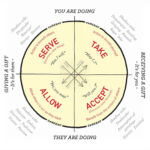 Sexological Bodyworkers Wheel of Consent
