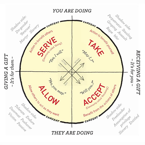 Sexological Bodyworkers Wheel of Consent